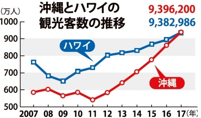 沖縄 ハワイ超え まな兵衛 沖なは雑記帳